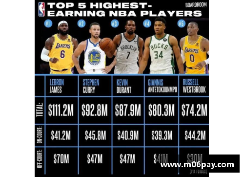 NBA球员年薪排行榜：顶级明星的财富竞赛
