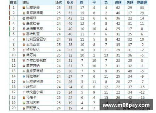 皇马遭遇连败，巴萨反超登顶西甲积分榜